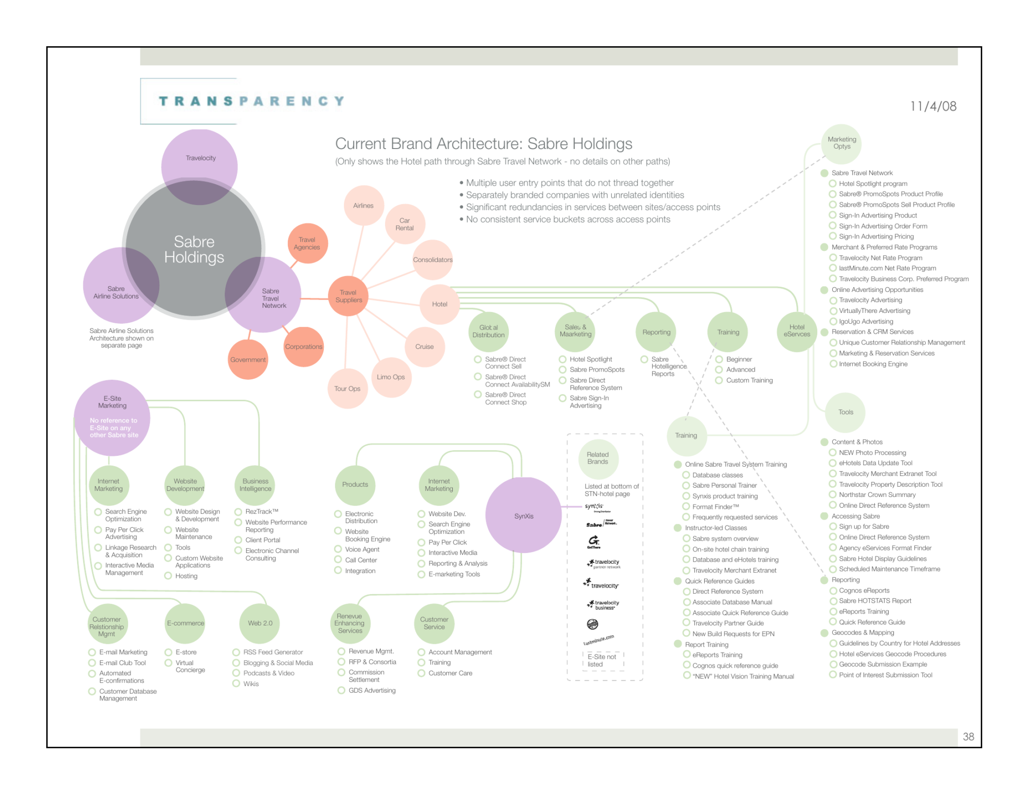 Before: Sabre Holdings brand architecture