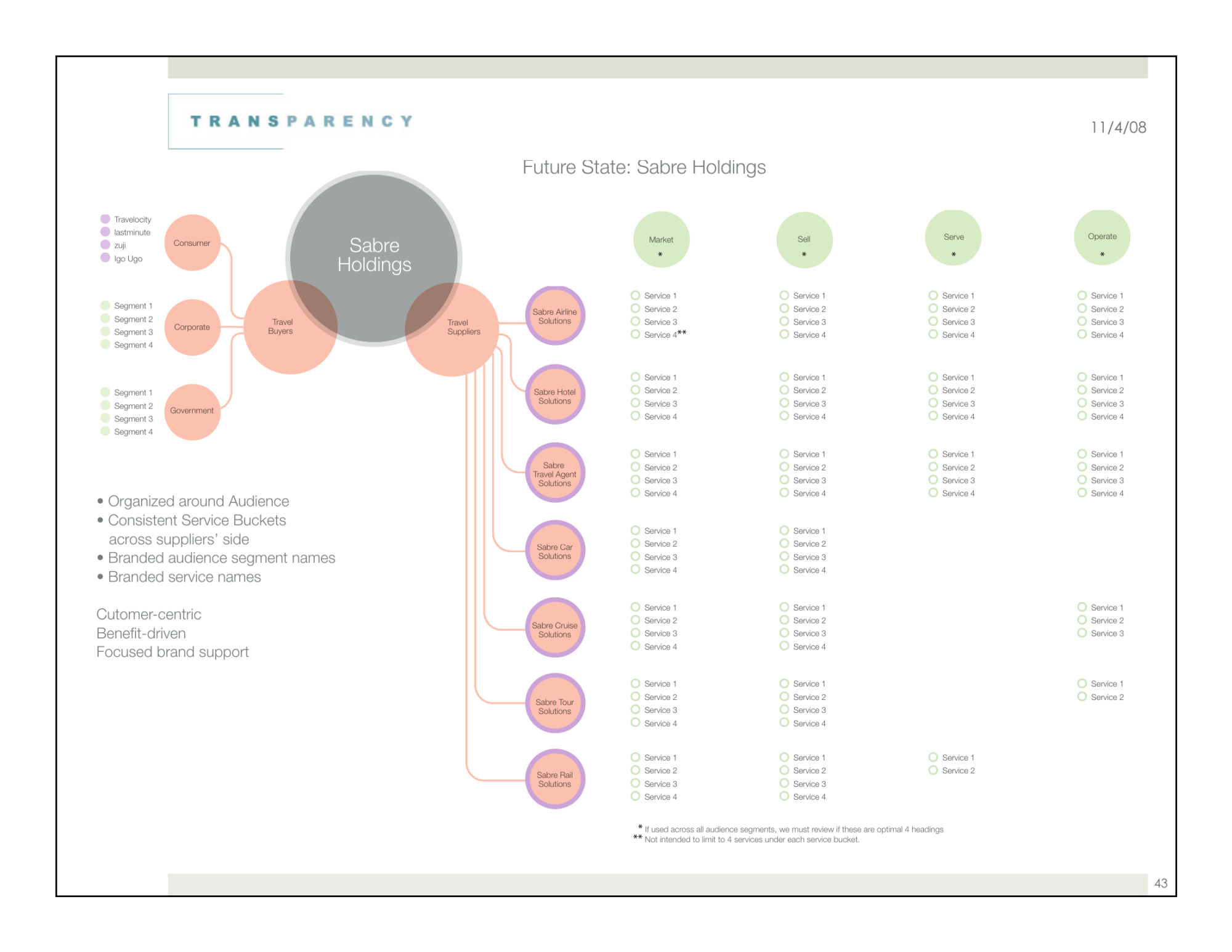 Proposed future state: Sabre Holdings brand architecture